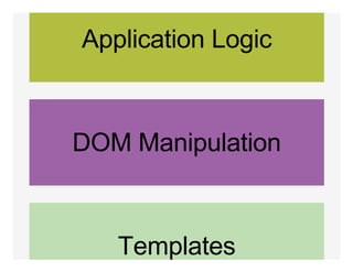 Application Logic
DOM Manipulation
Templates
 