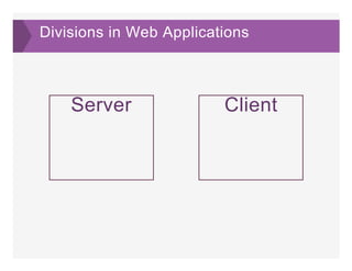 Divisions in Web Applications
Server Client
 
