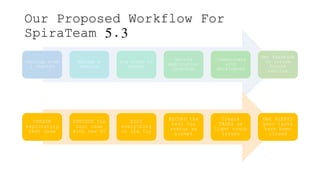 Develop aims
/ charter
Manage a
session
Log steps of
tester
Record
application
response
Communicate
with
developers
Get feedback
to inform
future
testing
Our Proposed Workflow For
SpiraTeam 5.3
CREATE
exploratory
test case
EXECUTE the
test case
with new UI
EDIT
everything
on the fly
RECORD the
test run
status as
normal
Create
TASKS as
light touch
issues
Get ALERTS
when tasks
have been
closed
 