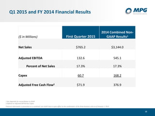 12
Q1 2015 and FY 2014 Financial Results
($ in Millions) First Quarter 2015
2014 Combined Non-
GAAP Results1
Net Sales $765.2 $3,144.0
Adjusted EBITDA 132.6 545.1
Percent of Net Sales 17.3% 17.3%
Capex 60.7 168.2
Adjusted Free Cash Flow2 $71.9 376.9
1 See Appendix for reconciliation to GAAP
2 Defined as Adjusted EBITDA less Capex
Financial information is presented on a combined non-GAAP basis to give affect to the combination of the three business units as of January 1, 2014
 