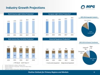 18
206 211 222 233 219
123 117 115 118 122
329 328 337 351 341
2014 2015 2016 2017 2018
Construction Equipment Agricultural Equipment
296 325 287 275 268
226 230
235 247 250
522
555
522 522 518
2014 2015 2016 2017 2018
FTR Class 8 ACT Class 5-7
17.0 17.4 17.9 18.3 18.6
2014 2015 2016 2017 2018
North America Light Vehicle Production1
Industry Growth Projections
20.1 20.1 20.5
21.2
22.0
2014 2015 2016 2017 2018
European Light Vehicle Production1
North America Class 5-8 Vehicle Production2 Industrial Equipment Production3
Positive Outlook for Primary Regions and Markets
1. Vehicle Production in millions: IHS April 2015
2. Vehicle Production in thousands: FTR and ACT March 2015
3. Yengst, Q1 2015
4. Industrial includes Construction, Agriculture and other
North
America, 83%
EU
13%
Rest of World
4%
MPG 2014 End Market Contribution
Light Vehicle
78%
Commercial
12%
Industrial4
9%
Other
1%
MPG 2014 Geographic Footprint
 