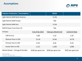 24
Assumptions
Industry Production / Assumptions 2015E
Light Vehicle SAAR North America ~2.5%
Light Vehicle SAAR Europe ~0%
Light Vehicle SAAR Asia ~3.5%
NAFTA Heavy Truck Class 5-8 ~5%
FX Rates End of Q1 2015 February Month End 12/31/14 Rate
USD to Euro 1.08 1.12 1.22
Mexican Peso to USD 15.24 14.94 14.78
Chinese Yuan to USD 6.14 6.16 6.14
Korean Won to USD 1,111 1,100 1,096
Metals Market – Chicago #1 Bundles $236 per gross ton $250 per gross ton $347 per gross ton
IHS January 2015
FTR and ACT December 2014
FX Rates and Metals Market Rate March 2015
 