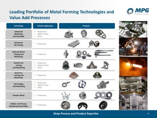 6
Leading Portfolio of Metal Forming Technologies and
Value Add Processes
Deep Process and Product Expertise
Technology Vehicle Application Products
Advanced
Machining
and Assembly
 Powertrain
 Safety-Critical
 Other
Aluminum
Die Casting
 Powertrain
Cold and Warm
Forging and
Machining
 Powertrain
Ductile Iron
Casting
and Machining
 Powertrain
 Safety-Critical
 Other
Grey Iron
Casting and
Machining
 Powertrain
Hot Forging
and Machining
 Powertrain
 Safety-Critical
 Other
Powder Metal  Powertrain
Rubber and Viscous
Dampening Assemblies
 Powertrain
 
