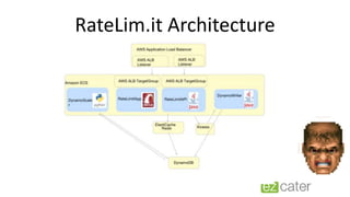 RateLim.it Architecture
 