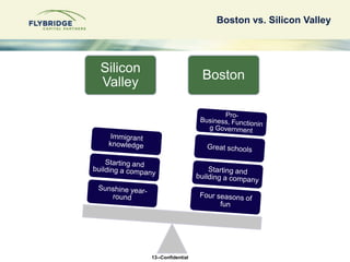 Venture Capital in ComparisonTotal VC Investment 2008Boston: $3.0BNew York: $1.3BCalifornia: $14.3BSource:  NVCA 2009 Yearbook