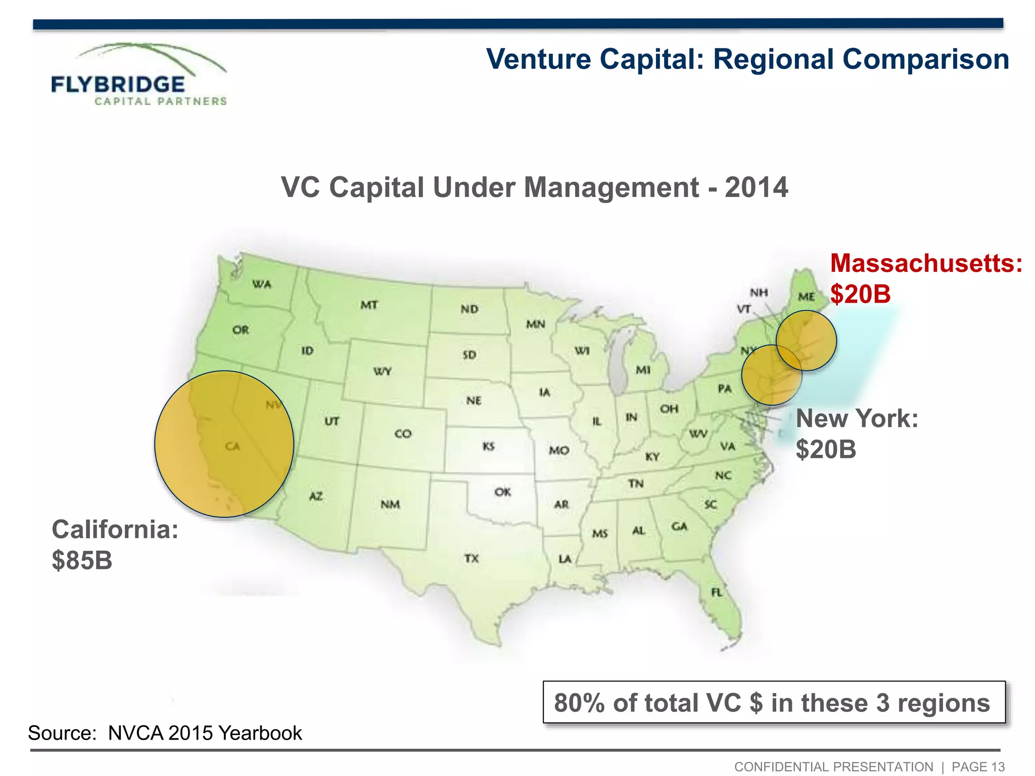 CONFIDENTIAL PRESENTATION | PAGE 13
Venture Capital: Regional Comparison
California:
$85B
New York:
$20B
Massachusetts:
$20B
VC Capital Under Management - 2014
Source: NVCA 2015 Yearbook
80% of total VC $ in these 3 regions
 
