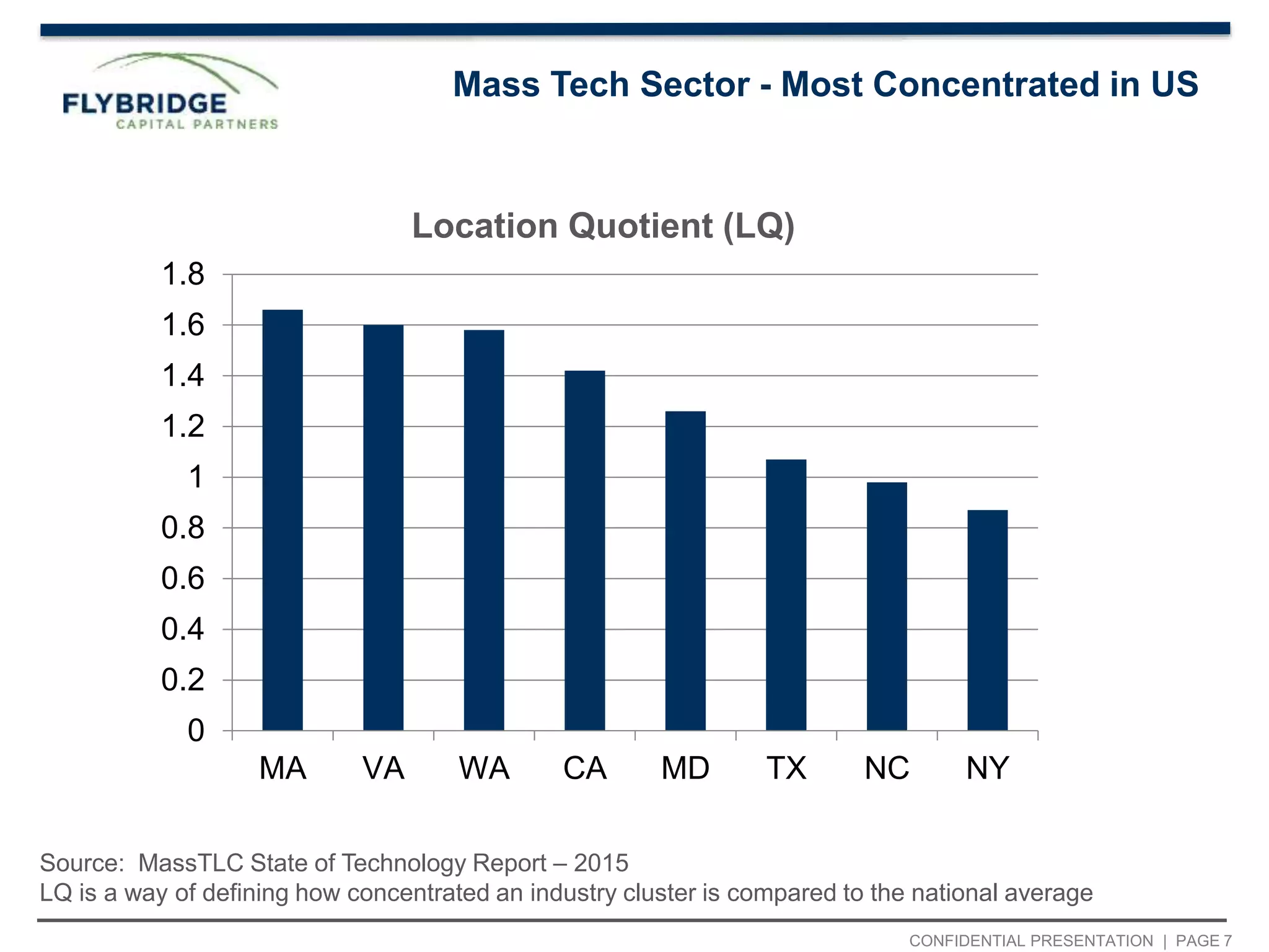 CONFIDENTIAL PRESENTATION | PAGE 7
0
0.2
0.4
0.6
0.8
1
1.2
1.4
1.6
1.8
MA VA WA CA MD TX NC NY
Location Quotient (LQ)
Mass Tech Sector - Most Concentrated in US
Source: MassTLC State of Technology Report – 2015
LQ is a way of defining how concentrated an industry cluster is compared to the national average
 