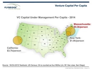 CONFIDENTIAL PRESENTATION | PAGE 14
Venture Capital Per Capita
California:
$3.7k/person
New York:
$1.0k/person
Massachusetts:
$4.3k/person
VC Capital Under Management Per Capita - 2014
Source: NVCA 2015 Yearbook, US Census, CA is counted as four MSAs (LA, SF, San Jose, San Diego)
 
