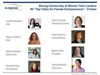 CONFIDENTIAL PRESENTATION | PAGE 20
Strong Community of Women Tech Leaders
#2 “Top Cities for Female Entrepreneurs” - Forbes
Cynthia Brezeal
Jibo
Wendy Cebula
EdX
Abbie Celniker
Eleven Bio
Michelle Dipp
Ovascience
Gail Goodman
Constant Contact
Helen Greiner
CyPhy/iRobot
Bettina Hein
Pixability
Sheila Marcelo
Care.com
 