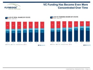 CONFIDENTIAL PRESENTATION | PAGE 14
VC Funding Has Become Even More
Concentrated Over Time
 