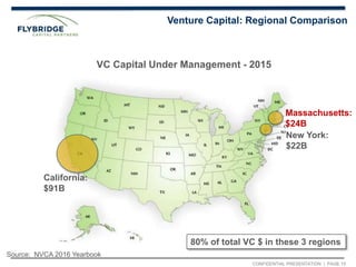 CONFIDENTIAL PRESENTATION | PAGE 15
Venture Capital: Regional Comparison
California:
$91B
New York:
$22B
Massachusetts:
$24B
VC Capital Under Management - 2015
Source: NVCA 2016 Yearbook
80% of total VC $ in these 3 regions
 