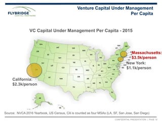 CONFIDENTIAL PRESENTATION | PAGE 16
Venture Capital Under Management
Per Capita
California:
$2.3k/person
New York:
$1.1k/person
Massachusetts:
$3.5k/person
VC Capital Under Management Per Capita - 2015
Source: NVCA 2016 Yearbook, US Census, CA is counted as four MSAs (LA, SF, San Jose, San Diego)
 