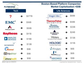 CONFIDENTIAL PRESENTATION | PAGE 23Market caps as of 9/8/2016














Tech Life Sciences
Boston-Based Platform Companies
Market Capitalization >$5B

$277B
$5B
$9B
$13B
$19B
$41B
$50B
$56B
 $9B
? $68B
$5B
$6B
$11B
$13B
$24B
$33B
$59B
$6B


 