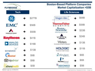 CONFIDENTIAL PRESENTATION | PAGE 24Market caps as of 9/8/2016














Tech Life Sciences
Boston-Based Platform Companies
Market Capitalization >$5B

$277B
$5B
$9B
$13B
$19B
$41B
$50B
$56B
 $9B
$68B
$5B
$6B
$11B
$13B
$24B
$33B
$59B
$6B


 