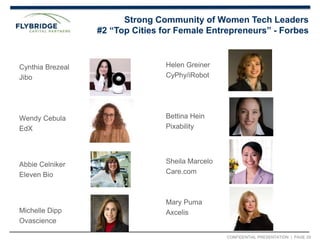 CONFIDENTIAL PRESENTATION | PAGE 29
Strong Community of Women Tech Leaders
#2 “Top Cities for Female Entrepreneurs” - Forbes
Cynthia Brezeal
Jibo
Wendy Cebula
EdX
Abbie Celniker
Eleven Bio
Michelle Dipp
Ovascience
Helen Greiner
CyPhy/iRobot
Bettina Hein
Pixability
Sheila Marcelo
Care.com
Mary Puma
Axcelis
 