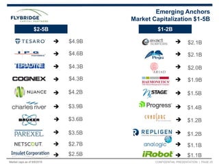 CONFIDENTIAL PRESENTATION | PAGE 25
Emerging Anchors
Market Capitalization $1-5B
$2-5B $1-2B














...