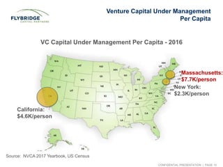 CONFIDENTIAL PRESENTATION | PAGE 15
Venture Capital Under Management
Per Capita
California:
$4.6K/person
New York:
$2.3K/p...