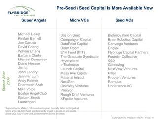 CONFIDENTIAL PRESENTATION | PAGE 16
StartedAfter
2009
Super Angels Micro VCs Seed VCs
Boston Seed
Companyon Capital
DataPo...