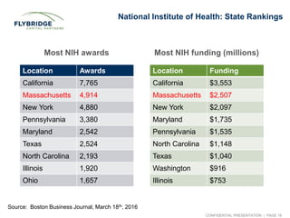 CONFIDENTIAL PRESENTATION | PAGE 18
National Institute of Health: State Rankings
Most NIH awards
Source: Boston Business J...