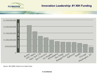 Innovation Leadership: #1 NIH Funding




Source: NIH (2008); Center for an Urban Future



                              ...