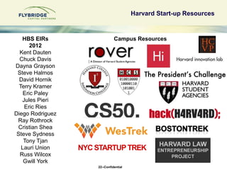 Harvard Start-up Resources


   HBS EIRs                     Campus Resources
       2012
  Kent Dauten
  Chuck Davis
Dayn...