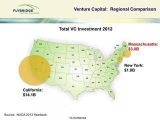 14--Confidential
Venture Capital: Regional Comparison
California:
$14.1B
New York:
$1.8B
Massachusetts:
$3.0B
Total VC Inv...