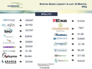 21--Confidential
BOSTON–BASED LIQUIDITY IN LAST 24 MONTHS:
IPOS
IPOs (17)
Market caps as of 09/5/2013
* Indicates IPO fili...