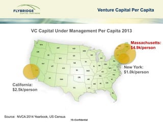 VC Capital Under Management Per Capita 2013 
15--Confidential 
Venture Capital Per Capita 
California: 
$2.5k/person 
Mass...