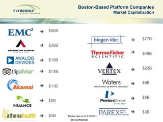 Boston-Based Platform Companies 
Market caps as of 9/16/2014 
24--Confidential 
$60B 
$38B 
$15B 
$14B 
$11B 
$5B 
$5B 
 ...