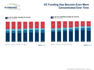 CONFIDENTIAL PRESENTATION | PAGE 13
VC Funding Has Become Even More
Concentrated Over Time
 