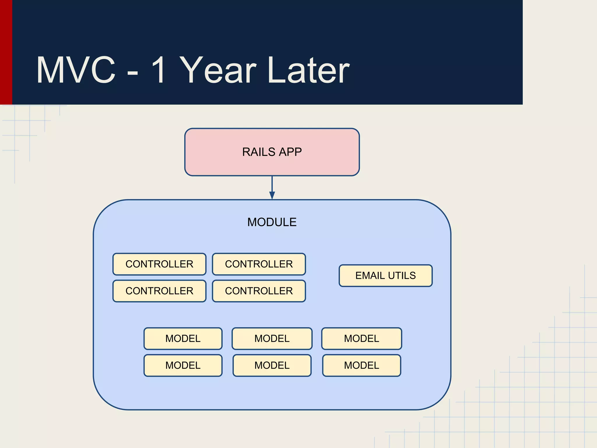 MVC - 1 Year Later 
RAILS APP 
MODULE 
CONTROLLER CONTROLLER 
CONTROLLER CONTROLLER 
MODEL MODEL 
EMAIL UTILS 
MODEL 
MODEL MODEL MODEL 
 