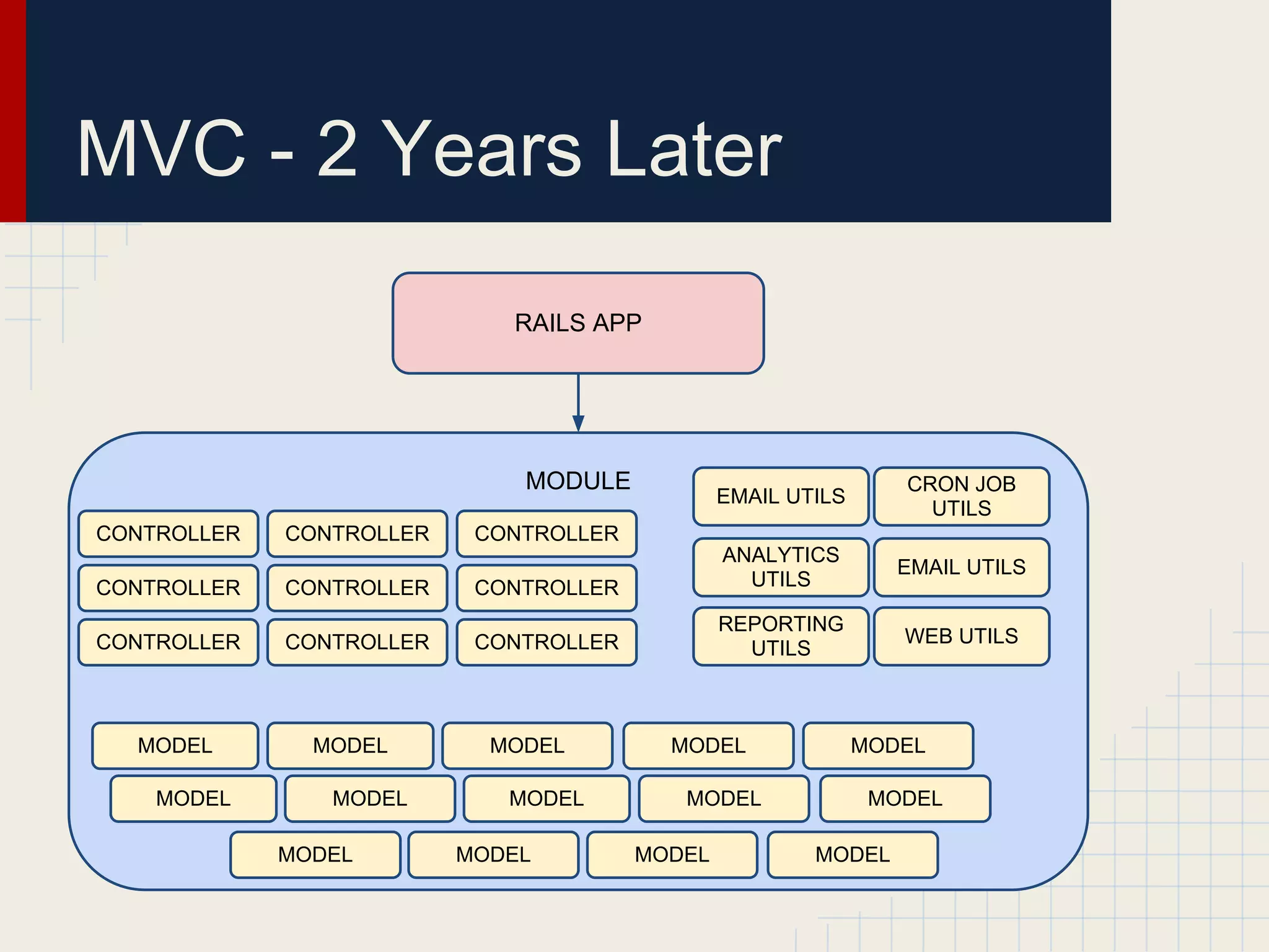 MVC - 2 Years Later 
RAILS APP 
MODULE 
CONTROLLER 
MODEL 
MODEL MODEL 
MODEL MODEL 
MODEL 
EMAIL UTILS 
ANALYTICS 
UTILS 
REPORTING 
UTILS 
MODEL 
MODEL 
CONTROLLER 
CONTROLLER 
CONTROLLER 
CONTROLLER 
CONTROLLER 
CONTROLLER 
CONTROLLER 
CONTROLLER 
MODEL 
MODEL 
MODEL MODEL MODEL MODEL 
CRON JOB 
UTILS 
EMAIL UTILS 
WEB UTILS 
 