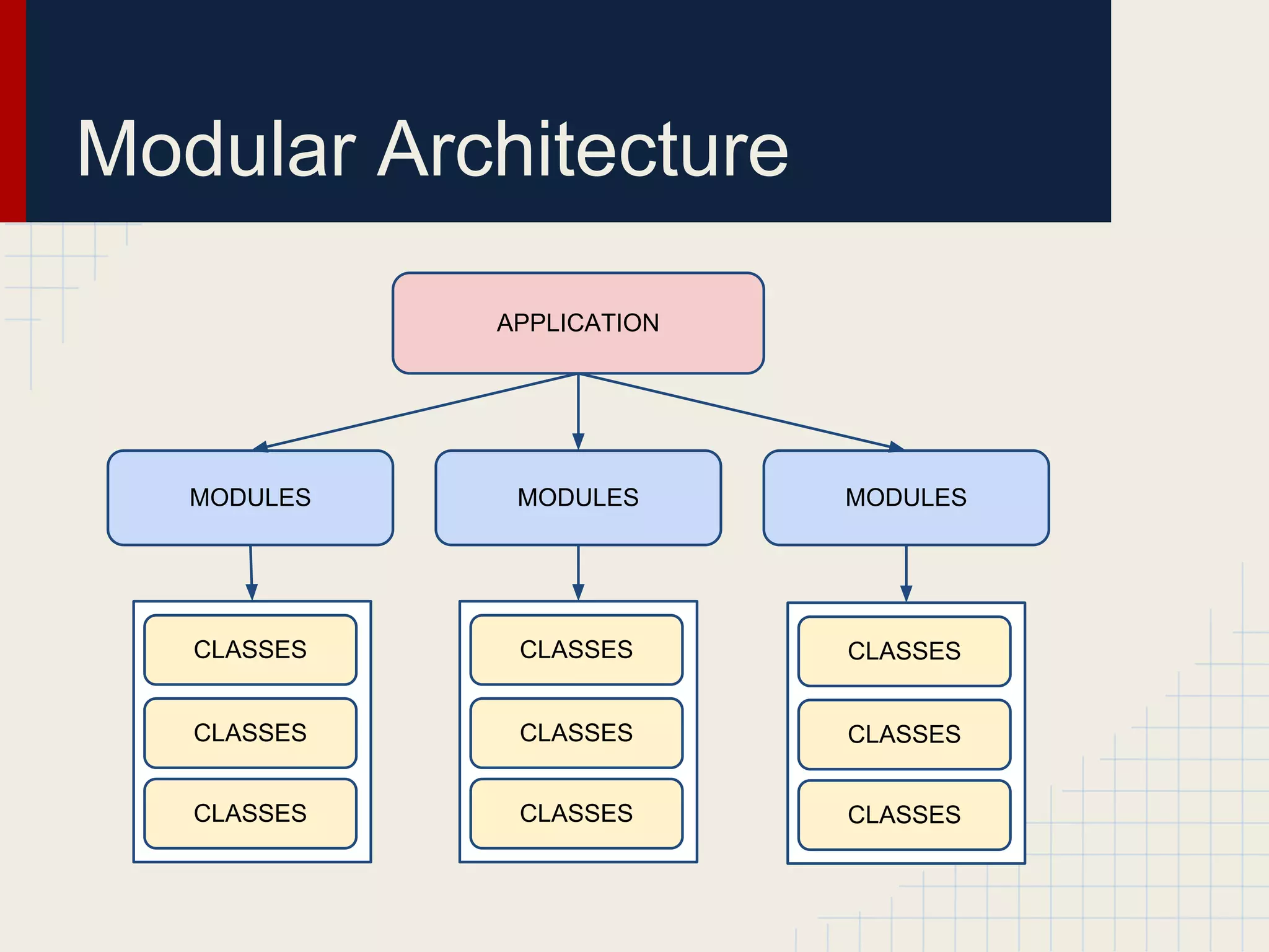 Modular Architecture 
APPLICATION 
MODULES MODULES MODULES 
CLASSES 
CLASSES 
CLASSES 
CLASSES 
CLASSES 
CLASSES 
CLASSES 
CLASSES 
CLASSES 
 