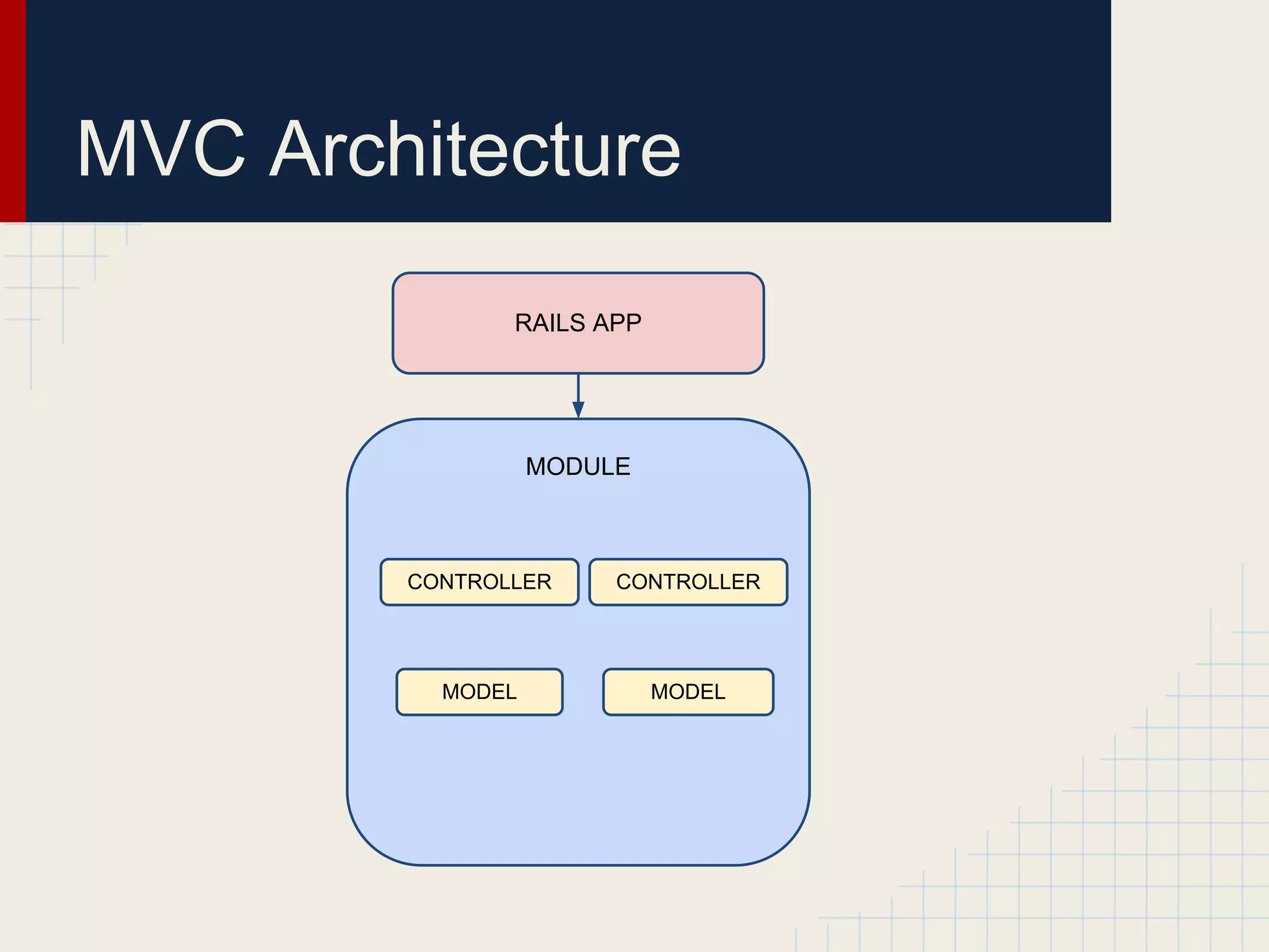 MVC Architecture 
RAILS APP 
MODULE 
CONTROLLER CONTROLLER 
MODEL MODEL 
 