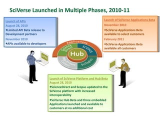 SciVerse Launched in Multiple Phases, 2010-11 Launch of SciVerse Platform and Hub Beta August 28, 2010 ScienceDirect and Scopus updated to the SciVerse platform with increased interoperability SciVerse Hub Beta and three embedded Applications launched and available to customers at no additional cost Launch of APIs August 28, 2010 Limited API Beta release to Development partners November 2010 APIs available to developers Launch of SciVerse Applications Beta November 2010 SciVerse Applications Beta available to select customers February 2011  SciVerse Applications Beta available all customers 