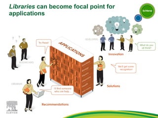 Libraries  can become focal point for applications 