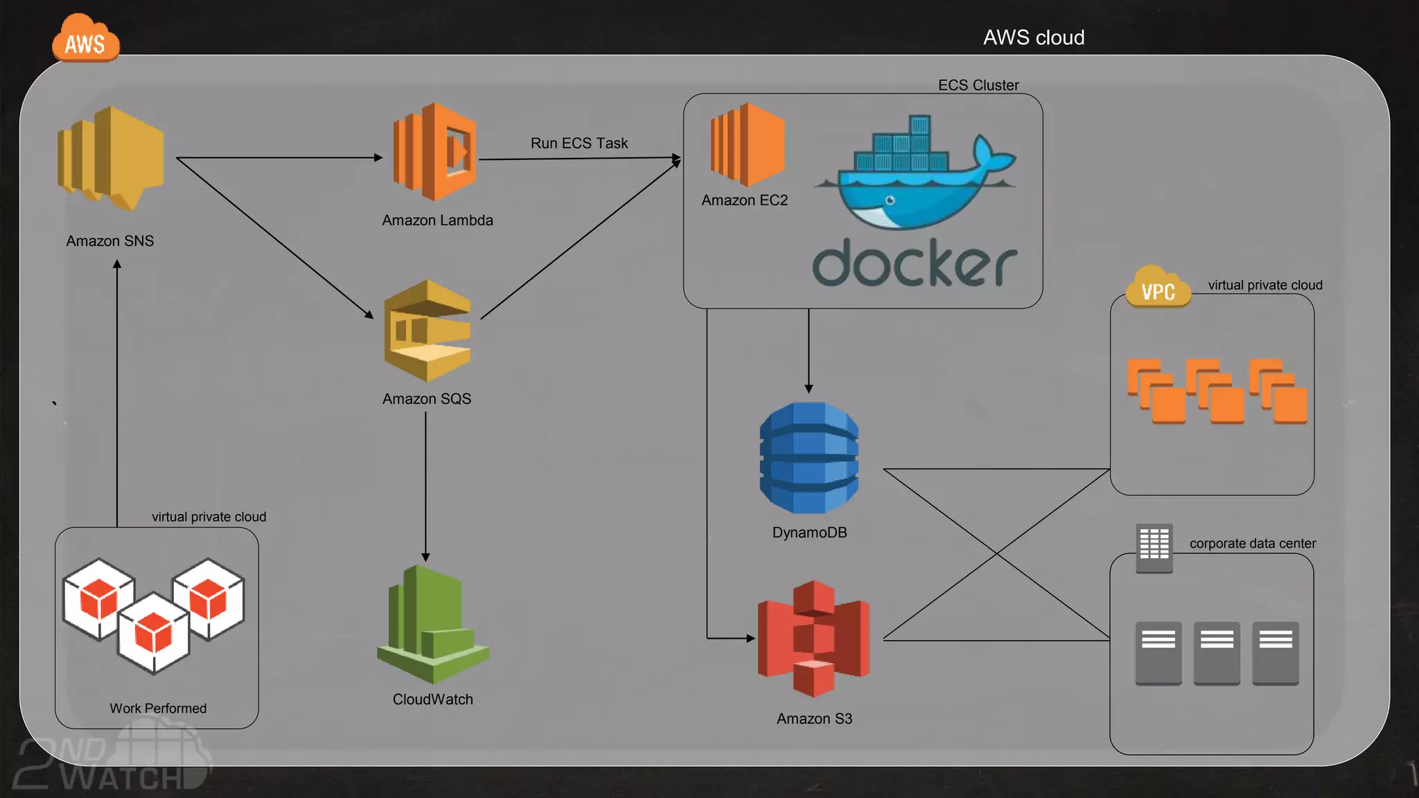 `
Amazon EC2
AWS cloud
Amazon S3
DynamoDB
CloudWatch
Amazon SNS
Amazon Lambda
Amazon SQS
Work Performed
Run ECS Task
virtual private cloud
corporate data center
ECS Cluster
virtual private cloud