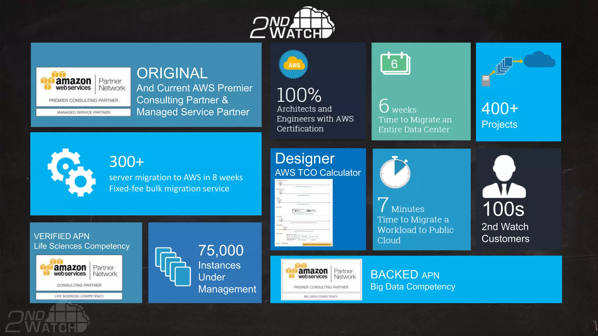 Designer
AWS TCO Calculator
100s
2nd Watch
Customers
300+
server migration to AWS in 8 weeks
Fixed-fee bulk migration service
400+
Projects
ORIGINAL
And Current AWS Premier
Consulting Partner &
Managed Service Partner
75,000
Instances
Under
Management
VERIFIED APN
Life Sciences Competency
BACKED APN
Big Data Competency