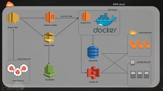 `
Amazon EC2
AWS cloud
Amazon S3
DynamoDB
CloudWatch
Amazon SNS
Amazon Lambda
Amazon SQS
Work Performed
Run ECS Task
virtual private cloud
corporate data center
ECS Cluster
virtual private cloud
 