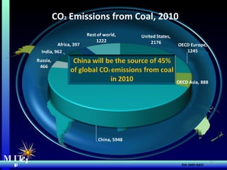 MIT Energy Initiative MIT Energy Initiative MIT  e i CO 2  Emissions from Coal, 2010  EIA 2009 IAEO 