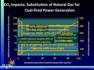 MIT Energy Initiative CO 2  Impacts: Substitution of Natural Gas for  Coal-fired Power Generation 25 50 75 100 125 150 100 200 300 400 500 20 40 60 80 100 0 0 Coal power generation displaced by gas (GW capacity) Additional volumes of gas consumed (bcm/year) CO2 reduction (million tonnes per year) MIT  e i Source: IPIECA Report, Workshop Summary, Natural Gas as a Climate Change Solution, 09/2006 Obama Administration/Waxman-Markey CO2 emissions reduction target for 2020:  17% off 2005 baseline Over 50% of this target could be met by re-powering 30% of our existing coal capacity with natural gas 