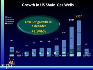 MIT Energy Initiative MIT  e i 13 71 1,135 2005 130 1,711 2006 414 7 309 3,087 2007 681 772 512 2001 10 5 894 2002 3 17 904 2003 13 51 2004 215 967 Pre 00 2000 13 13 217 Fayetteville 2009-YTD 192 Woodford 140 Haynesville 2008 3,737 Barnett 440 815 63 Growth in US Shale  Gas Wells 