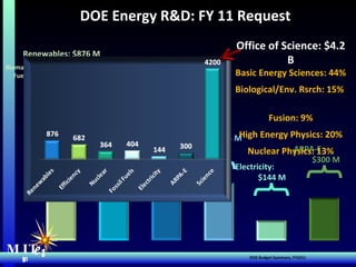MIT Energy Initiative DOE Budget Summary, FY2011 Renewables: $876 M Biomass 25%  Solar  34%  Fuel Cells  16%  Wind  14%  Geothermal  6%  Water  4% Fossil  Fuels: $404 M Coal  100%  Nuclear:  $364 M Electricity:  $144 M Efficiency:  $682 M Vehicles  48%  Industry  15%  Buildings 37% ARPA-E:  $300 M DOE Energy R&D: FY 11 Request MIT  e i Office of Science: $4.2 B Basic Energy Sciences: 44% Biological/Env. Rsrch: 15%  Fusion: 9% High Energy Physics: 20% Nuclear Physics: 13% 