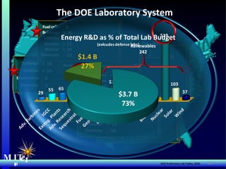 MIT Energy Initiative MIT  e i NETL ORNL NREL Sandia Los Alamos LBNL Argonne INL PNNL The DOE Laboratory System  Renewables 242 DOE Preliminary Lab Tables, 2010 v 