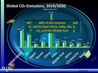 MIT Energy Initiative MIT Energy Initiative MIT  e i Global CO 2  Emissions, 2010/2030  (million metric tons ) EIA 2009 IAEO 