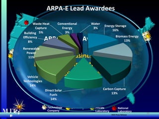 MIT Energy Initiative MIT  e i University Technology Company Private  Laboratory National  Laboratory ARPA-E Lead Awardees  DOE Press Release ARPA E Lead Awardees   Small businesses:   43%   Educational institutions:  35%   Large businesses:  19% 