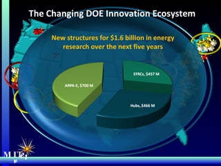 MIT Energy Initiative MIT  e i New structures for $1.6 billion in energy research over the next five years The Changing DOE Innovation Ecosystem  