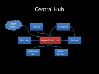 Central Hub

Expert
Blogs                Videos                   Facebook




         Wiki Help            ProjectVasari.com          Twitter



                 Autodesk                    Starter
                   Labs                      Content
 