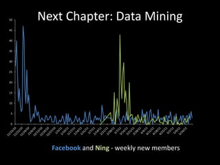 50   Next Chapter: Data Mining
                           Date Joined 2/18/2011
45


40


35


30


25


20


15


10


 5


 0




       Facebook and Ning - weekly new members
 