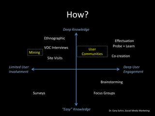 How?
                                         Deep Knowledge

                        Ethnographic
                                                                      Effectuation
                        VOC Interviews                               Probe + Learn
                                                     User
               Mining                             Communities
                                                                    Co-creation
                           Site Visits

Limited User                                                                   Deep User
Involvement                                                                    Engagement

                                                             Brainstorming

                 Surveys                                  Focus Groups



                                     “Easy” Knowledge             Dr. Gary Schirr, Social Media Marketing
 